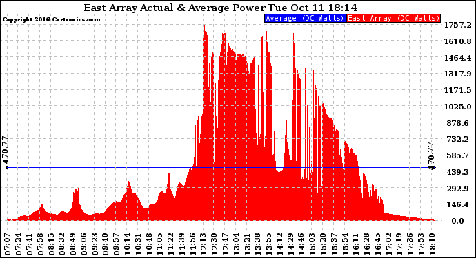 Solar PV/Inverter Performance East Array Actual & Average Power Output