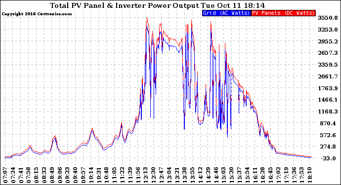 Solar PV/Inverter Performance PV Panel Power Output & Inverter Power Output