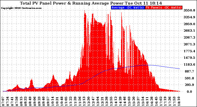 Solar PV/Inverter Performance Total PV Panel & Running Average Power Output