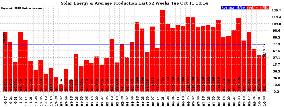 Solar PV/Inverter Performance Weekly Solar Energy Production Last 52 Weeks