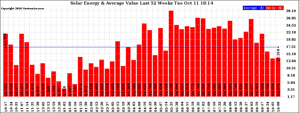 Solar PV/Inverter Performance Weekly Solar Energy Production Value Last 52 Weeks