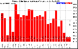 Milwaukee Solar Powered Home WeeklyProductionValue