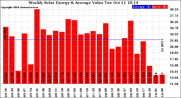 Solar PV/Inverter Performance Weekly Solar Energy Production Value