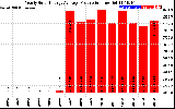 Solar PV/Inverter Performance Yearly Solar Energy Production