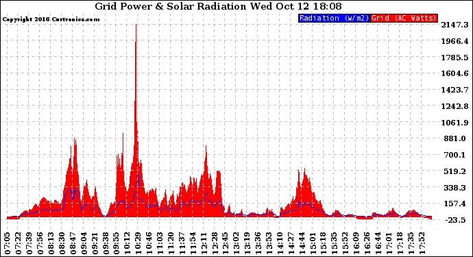 Solar PV/Inverter Performance Grid Power & Solar Radiation