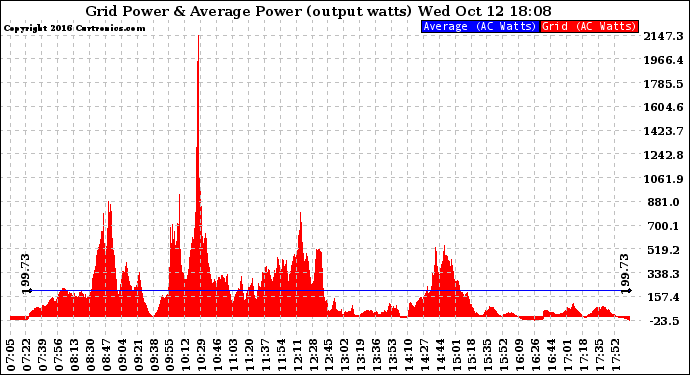 Solar PV/Inverter Performance Inverter Power Output