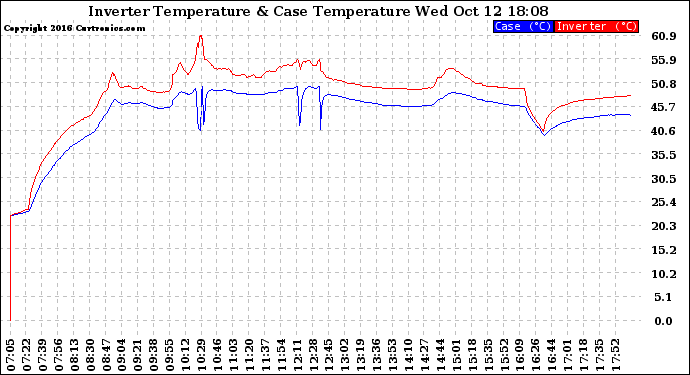 Solar PV/Inverter Performance Inverter Operating Temperature