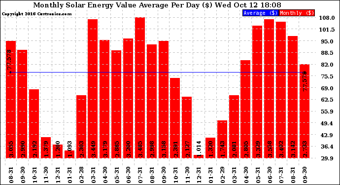 Solar PV/Inverter Performance Monthly Solar Energy Value Average Per Day ($)