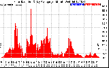 Solar PV/Inverter Performance Solar Radiation & Day Average per Minute