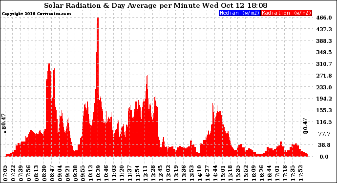 Solar PV/Inverter Performance Solar Radiation & Day Average per Minute