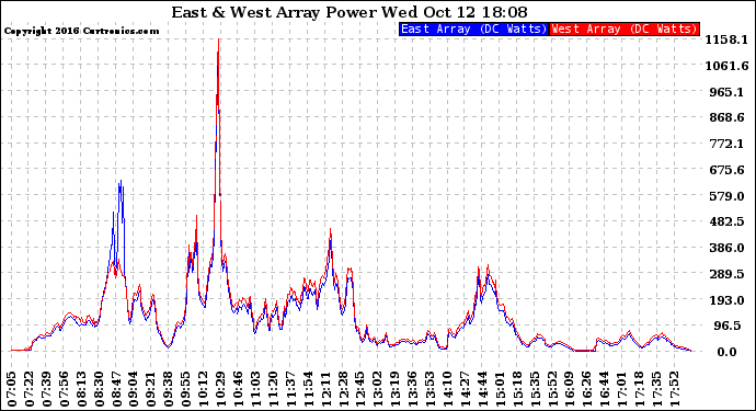 Solar PV/Inverter Performance Photovoltaic Panel Power Output