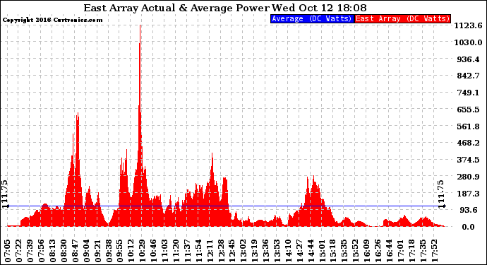 Solar PV/Inverter Performance East Array Actual & Average Power Output