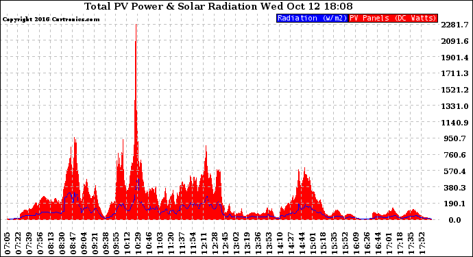 Solar PV/Inverter Performance Total PV Panel Power Output & Solar Radiation