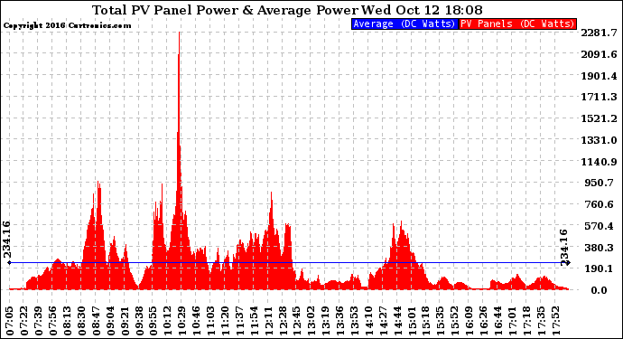 Solar PV/Inverter Performance Total PV Panel Power Output