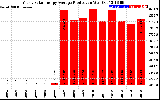 Solar PV/Inverter Performance Yearly Solar Energy Production