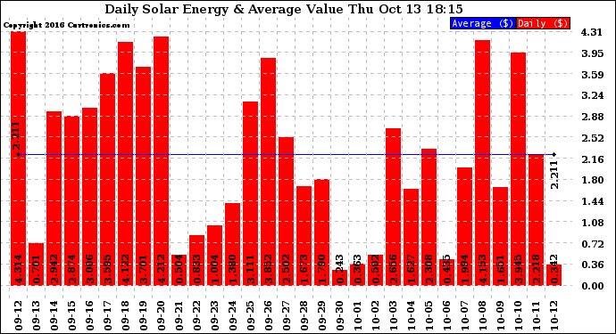 Solar PV/Inverter Performance Daily Solar Energy Production Value