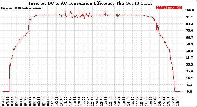 Solar PV/Inverter Performance Inverter DC to AC Conversion Efficiency