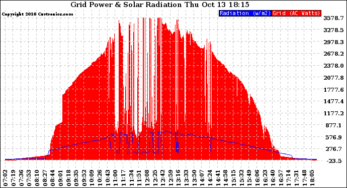 Solar PV/Inverter Performance Grid Power & Solar Radiation