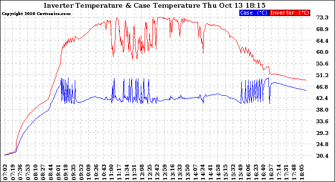 Solar PV/Inverter Performance Inverter Operating Temperature