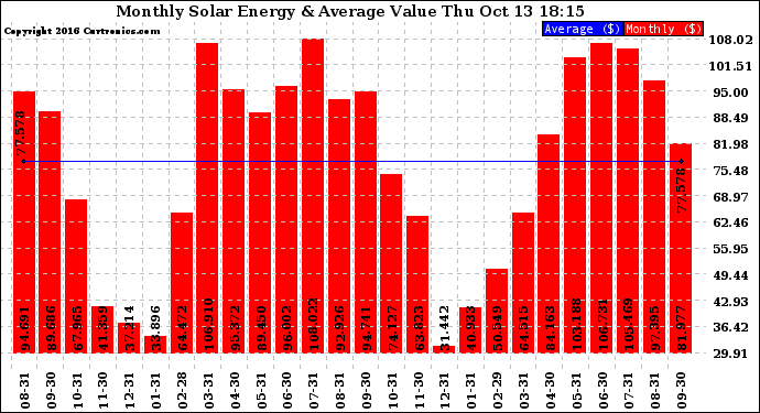 Solar PV/Inverter Performance Monthly Solar Energy Production Value