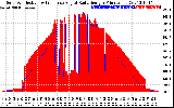 Solar PV/Inverter Performance Solar Radiation & Effective Solar Radiation per Minute