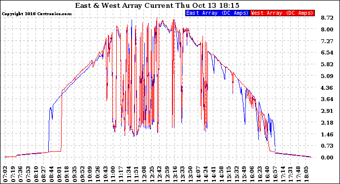 Solar PV/Inverter Performance Photovoltaic Panel Current Output