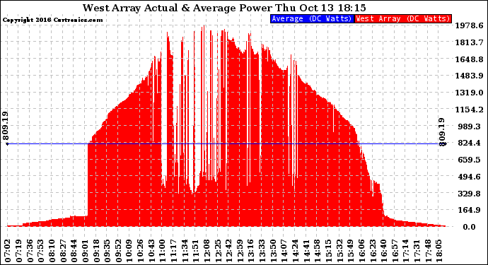 Solar PV/Inverter Performance West Array Actual & Average Power Output