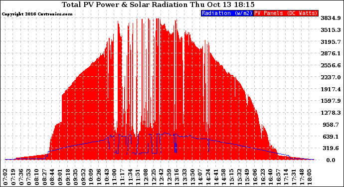 Solar PV/Inverter Performance Total PV Panel Power Output & Solar Radiation