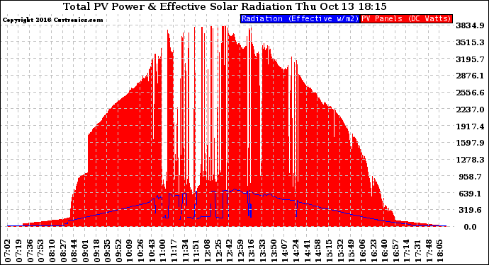 Solar PV/Inverter Performance Total PV Panel Power Output & Effective Solar Radiation