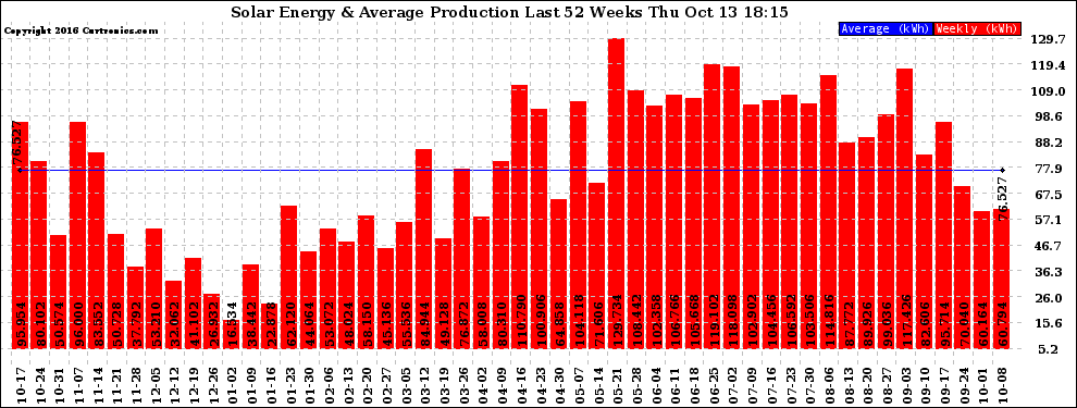 Solar PV/Inverter Performance Weekly Solar Energy Production Last 52 Weeks