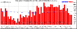 Milwaukee Solar Powered Home WeeklyProduction52ValueRunningAvg