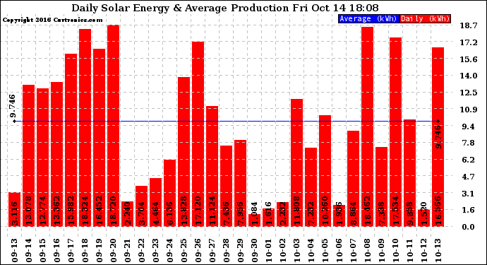 Solar PV/Inverter Performance Daily Solar Energy Production