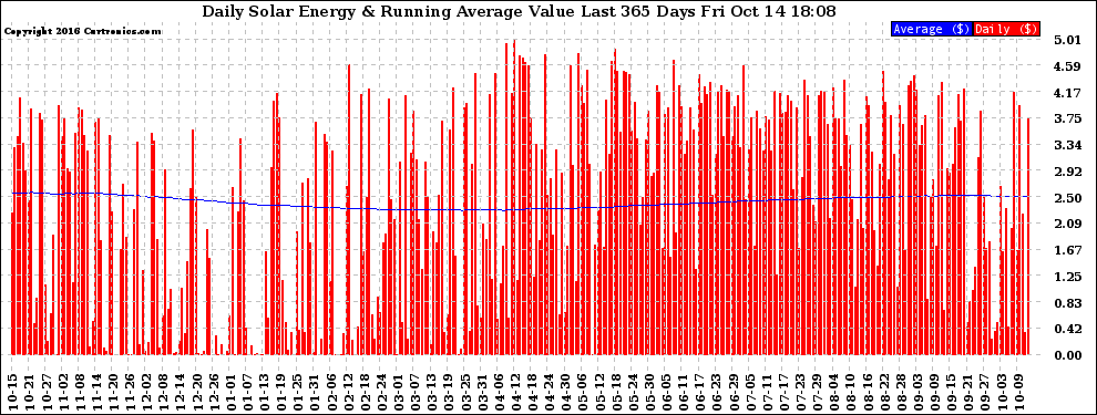 Solar PV/Inverter Performance Daily Solar Energy Production Value Running Average Last 365 Days