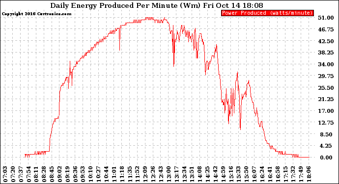 Solar PV/Inverter Performance Daily Energy Production Per Minute