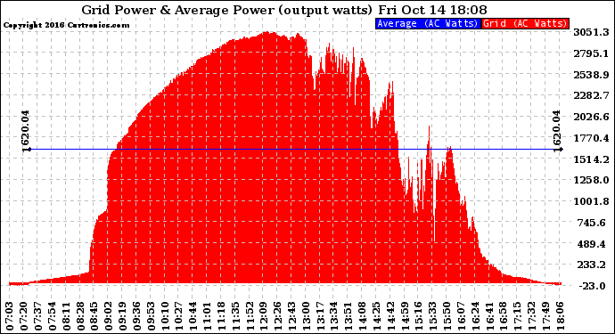 Solar PV/Inverter Performance Inverter Power Output