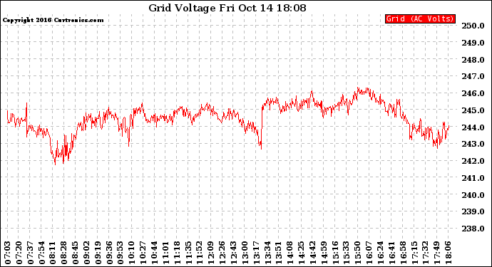 Solar PV/Inverter Performance Grid Voltage