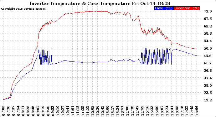 Solar PV/Inverter Performance Inverter Operating Temperature