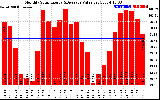 Solar PV/Inverter Performance Monthly Solar Energy Production Value