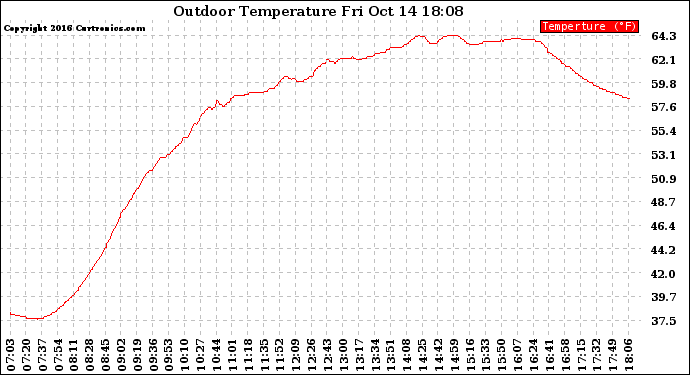 Solar PV/Inverter Performance Outdoor Temperature