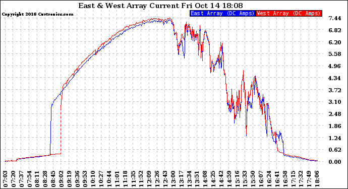 Solar PV/Inverter Performance Photovoltaic Panel Current Output