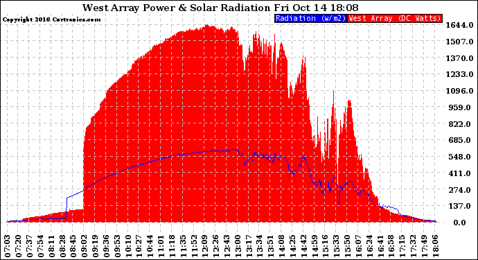 Solar PV/Inverter Performance West Array Power Output & Solar Radiation