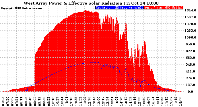 Solar PV/Inverter Performance West Array Power Output & Effective Solar Radiation