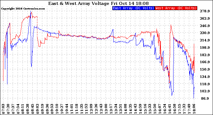 Solar PV/Inverter Performance Photovoltaic Panel Voltage Output