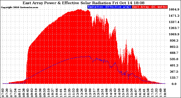 Solar PV/Inverter Performance East Array Power Output & Effective Solar Radiation