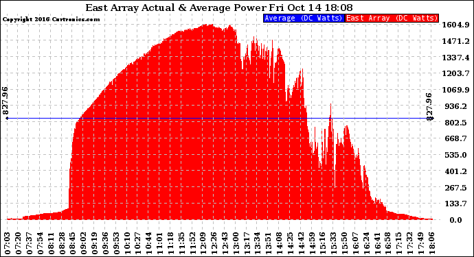 Solar PV/Inverter Performance East Array Actual & Average Power Output