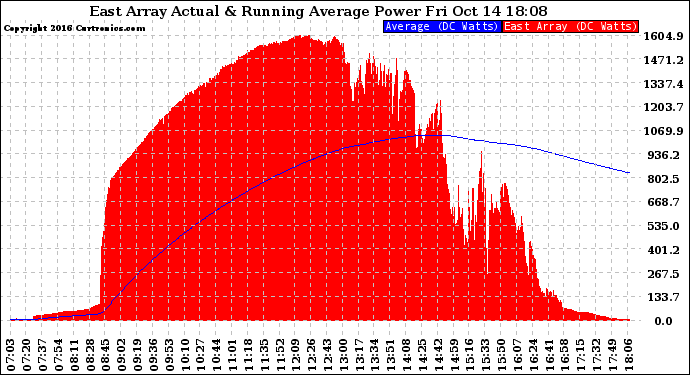 Solar PV/Inverter Performance East Array Actual & Running Average Power Output