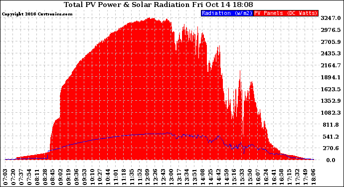 Solar PV/Inverter Performance Total PV Panel Power Output & Solar Radiation