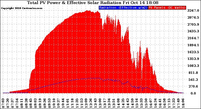 Solar PV/Inverter Performance Total PV Panel Power Output & Effective Solar Radiation