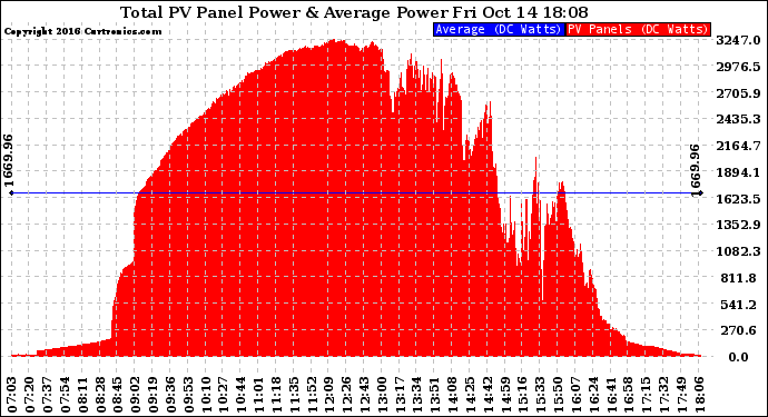 Solar PV/Inverter Performance Total PV Panel Power Output