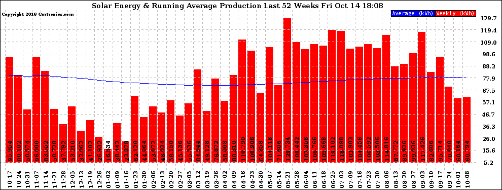 Solar PV/Inverter Performance Weekly Solar Energy Production Running Average Last 52 Weeks